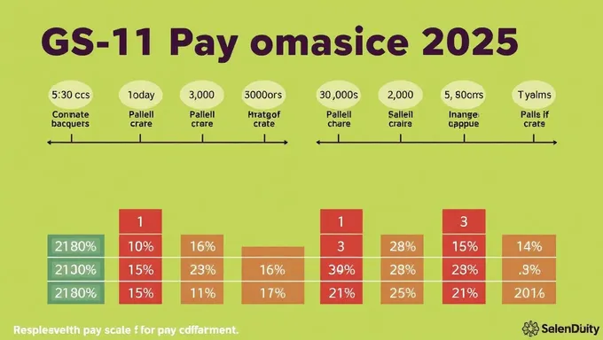 GS 11 Pay Scale for 2025 Released Soon