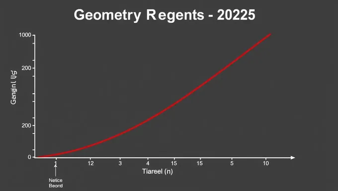 Geometry Regents Curve 2025: Geometry Curve Regents Exam Details