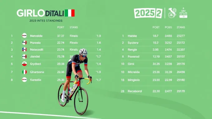 Giro d'Italia 2025 General Classification Standings