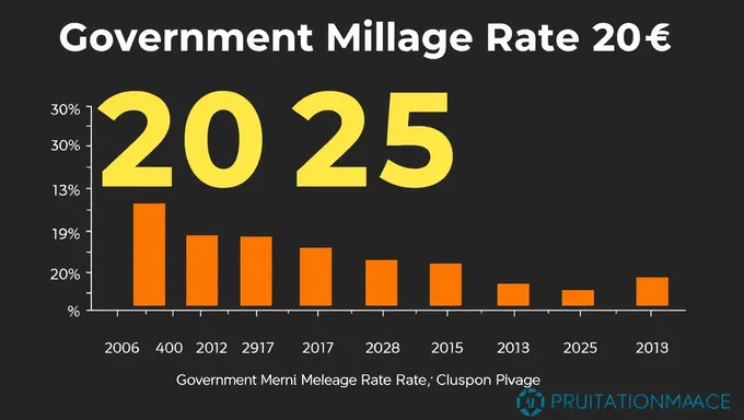 Government Mileage Rate Increases in 2025 Announcement