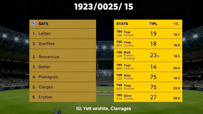 IPL 2025 Batting and Bowling Averages and Records