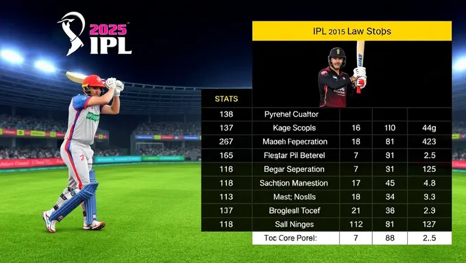 IPL 2025 Top Scorer and Wicket Taker Awards