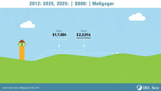 IRS 2025 Mileage Rate for Business Use Remains Same