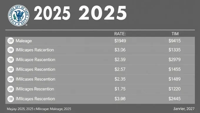 IRS 2025 Mileage Rate for Vehicle Use Remains