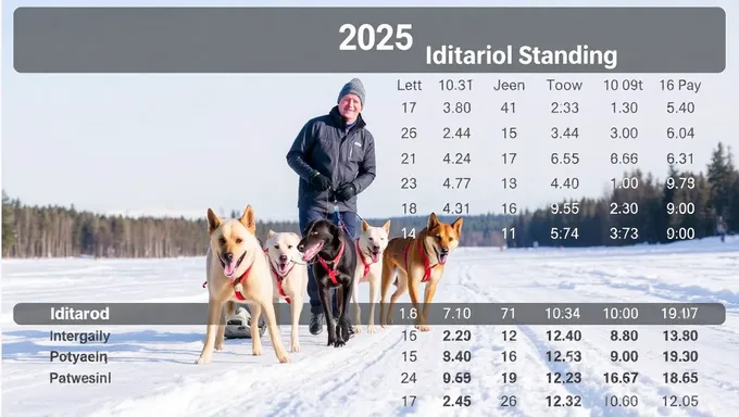 Iditarod 2025 Standings: Current Rankings Revealed