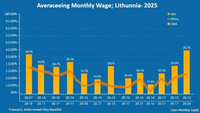 Lithuania's 2025 Average Monthly Wages CSP Analysis