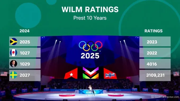 Olympic 2025 Ceremony Ratings: A 10-Year Comparison