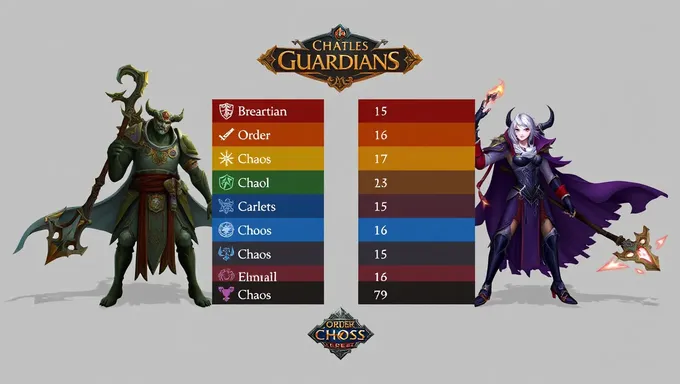 Order and Chaos Guardians Tier List 2025 Analysis