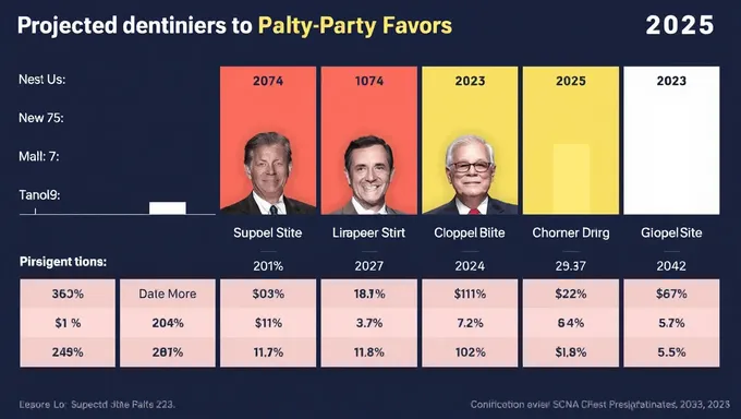 Party Favors Projected for 2025 Presidential Campaign