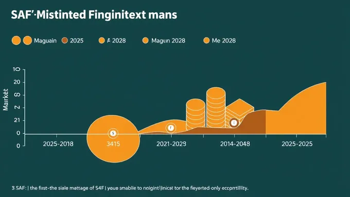 Saf Market Fragmentation 2025-2028 Outlook