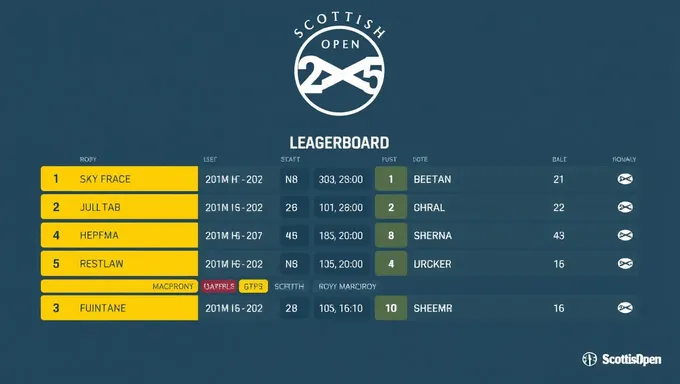 Scottish Open 2025 Leaderboard with Rory McIlroy