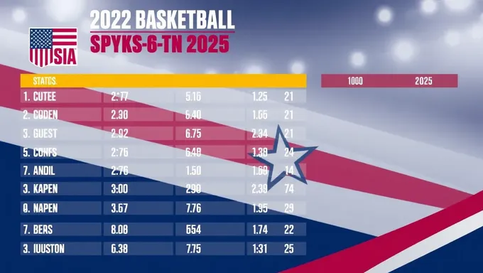 Team USA Basketball 2025 Season Statistics