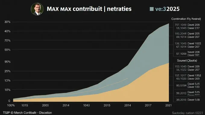 Tsp Max Contribution 2025 Analysis