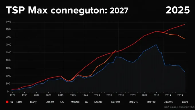 Tsp Max Contribution 2025 Overview