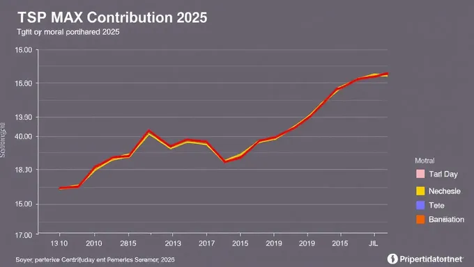 Tsp Max Contribution 2025 Review