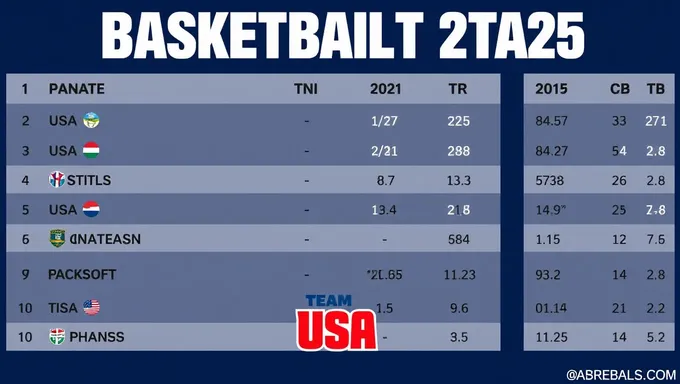 USA Basketball 2025 Team Performance Metrics