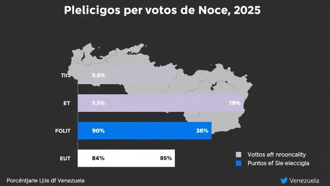 Venezuela's 2025 Election Vote Percentage Analysis