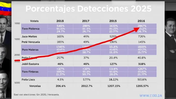 Venezuela's 2025 Election Vote Percentage Analysis