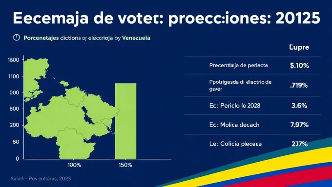 Venezuela's 2025 Election Vote Percentage Forecast