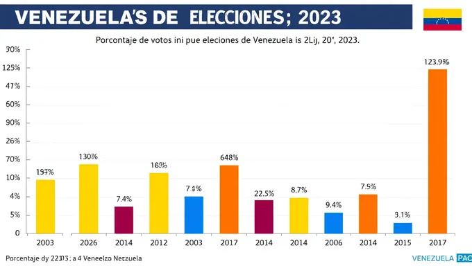 Venezuela's 2025 Election Vote Percentage Outcomes