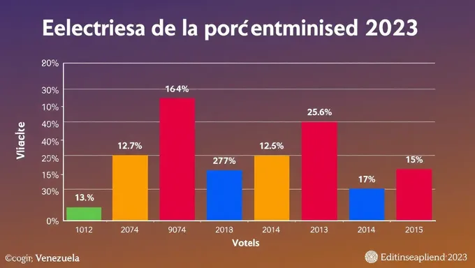 Venezuela's 2025 Election Vote Percentage Trends