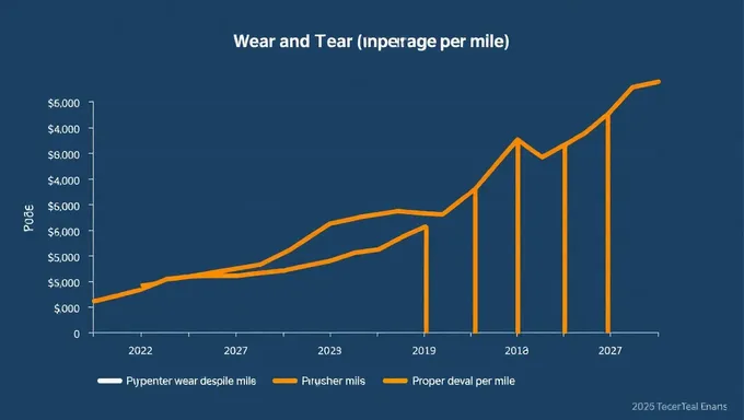 Wear and Tear Expense Average Per Mile 2025 Calculations