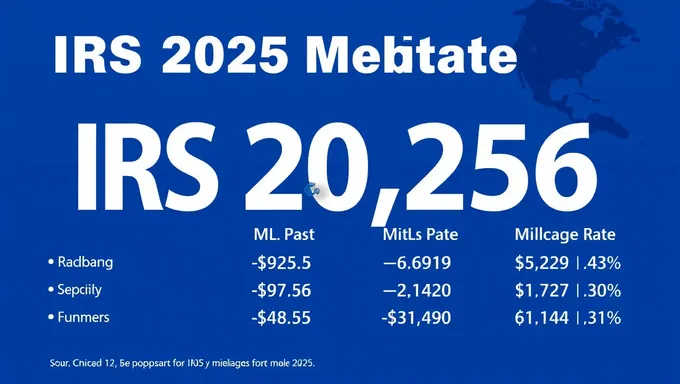 2025ねんIRSのマイルレートは税のためにunchanged