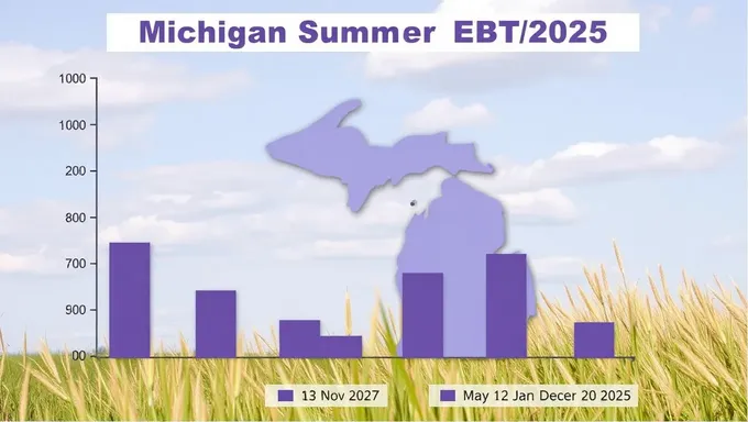 Agendamento de datas de depósito de Verão do Michigan EBT 2025