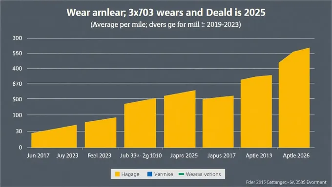 Análise do desgaste e reparos médios por milha para 2025