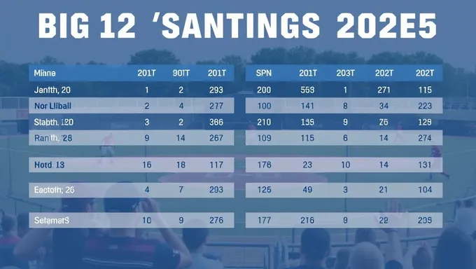 Classificações da temporada de Softbol da Big 12 de 2025 foram lançadas