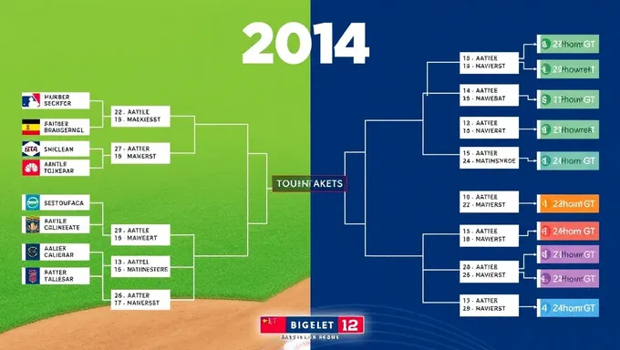 Escolha da Torneio de Beisebol da Big 12 de 2025: Agenda de Jogo Lançada