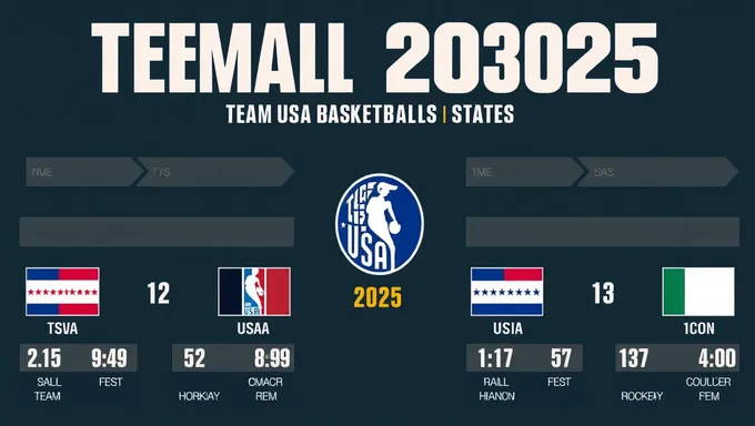 Estatísticas do Time de Basquete dos EUA de 2025 Lançadas