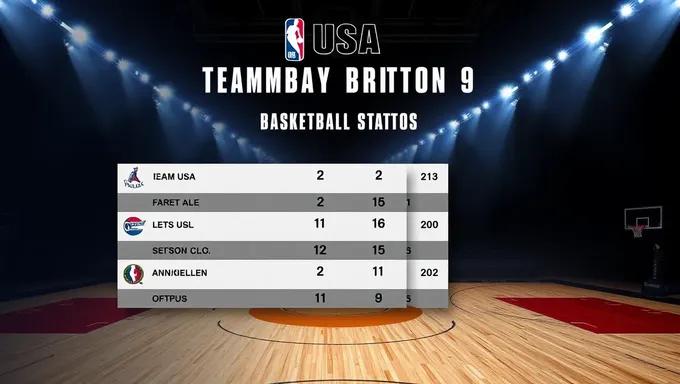 Estatísticas e Tendências do Time de Basquete dos EUA de 2025