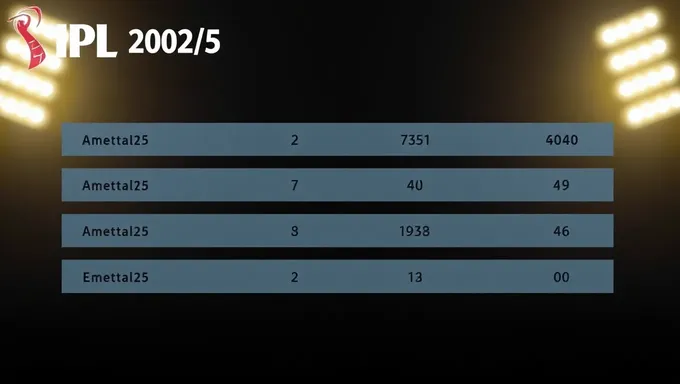 Estatísticas e dados de desempenho da temporada da IPL 2025