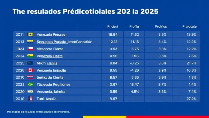 Últimas Atualizações dos Resultados da Eleição Presidencial de 2025 da Venezuela